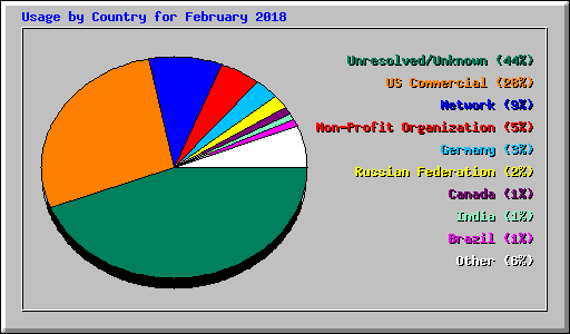 Usage by Country for February 2018