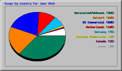 Usage by Country for June 2018