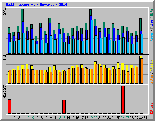 Daily usage for November 2016