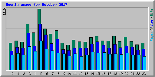 Hourly usage for October 2017