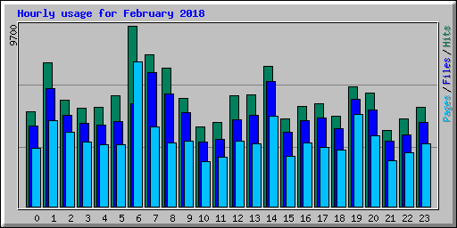 Hourly usage for February 2018