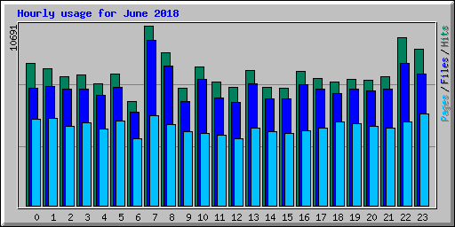 Hourly usage for June 2018